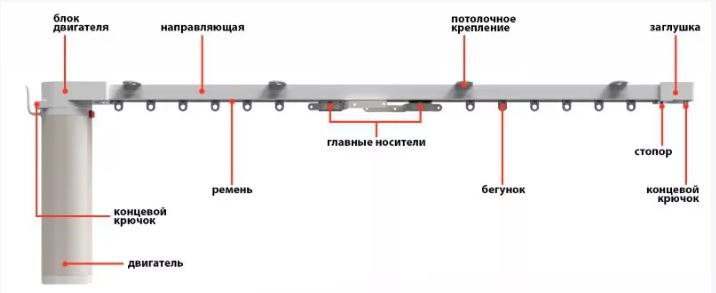 Описание деталей карниза