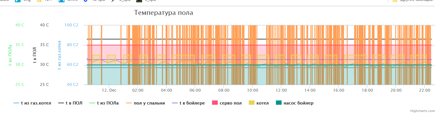 график температуры