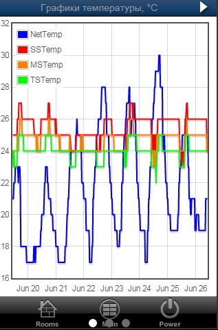 графики формирует EmonCMS