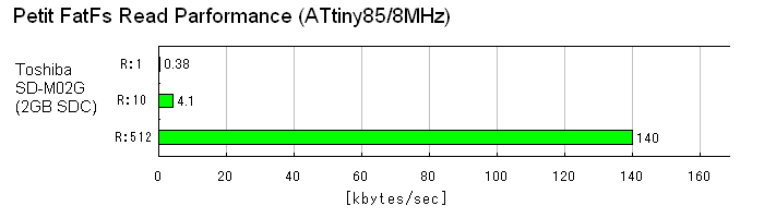 Petit FatFs Read Performance