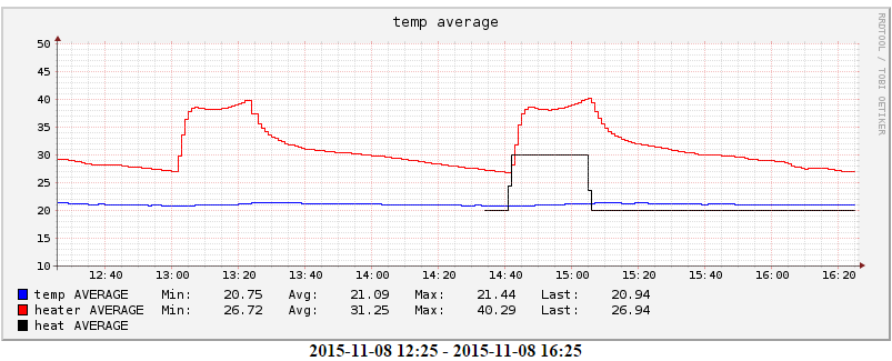 Пример графика