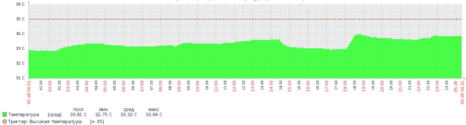 График температуры