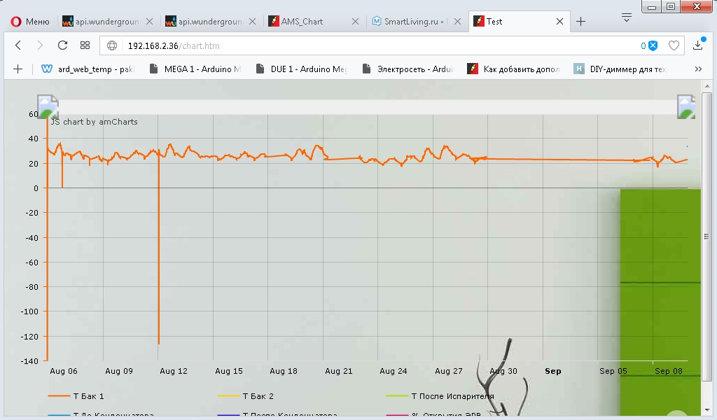 Глюк Далласа -127 С